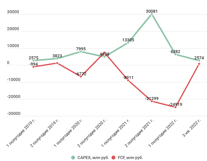 Iii квартале 2022 года