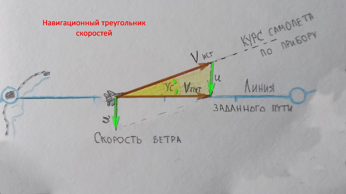 На рисунке автора полёт по маршруту при боковом ветре, скорость которого соизмерима со скоростью истребителя. Чтобы самолёт не сносило  с линии пути надо отвернуть нос на ветер на угол сноса, тогда самолёт будет идти по линии. По треугольнику видно, что путевая скорость при этом меньше истинной, а значит время полёта на этапе увеличится. Всё это - угол сноса, путевую скорость и новое время полёта, считалось перед полётом на наколенном планшете лётчика. 