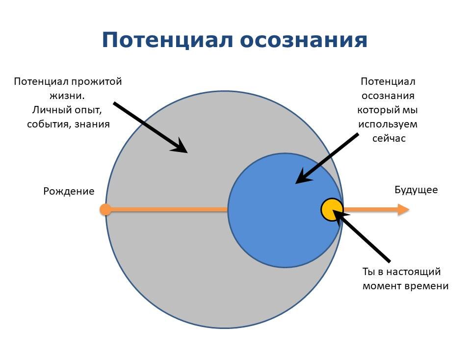 Раскрой свой потенциал