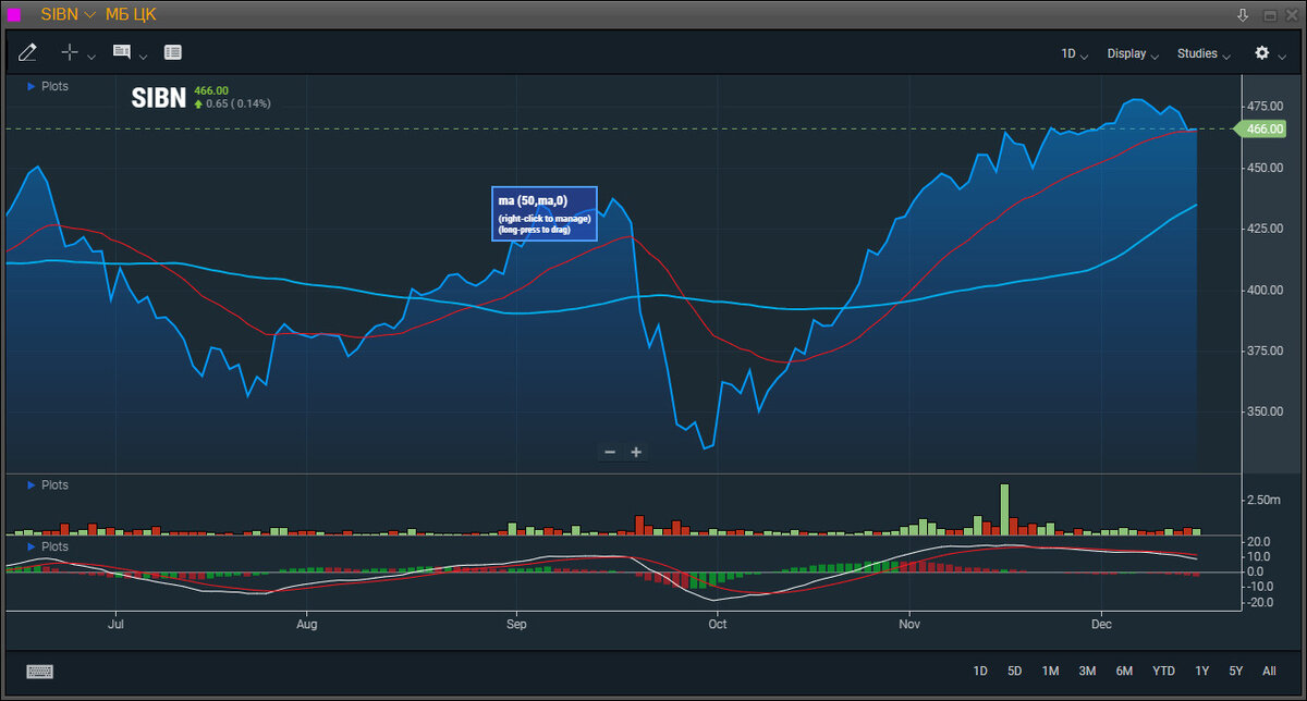График Газпром нефти