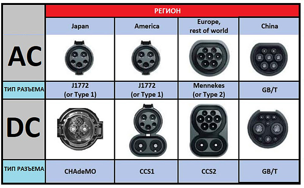 Стандарты зарядок. CCS разъем для зарядки электромобилей. GB/T type2 CHADEMO. CHADEMO Type 2. Разъемами европейского стандарта Type 2 и CCS 2.