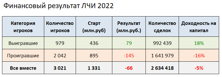 Сводные результаты ЛЧИ 2022