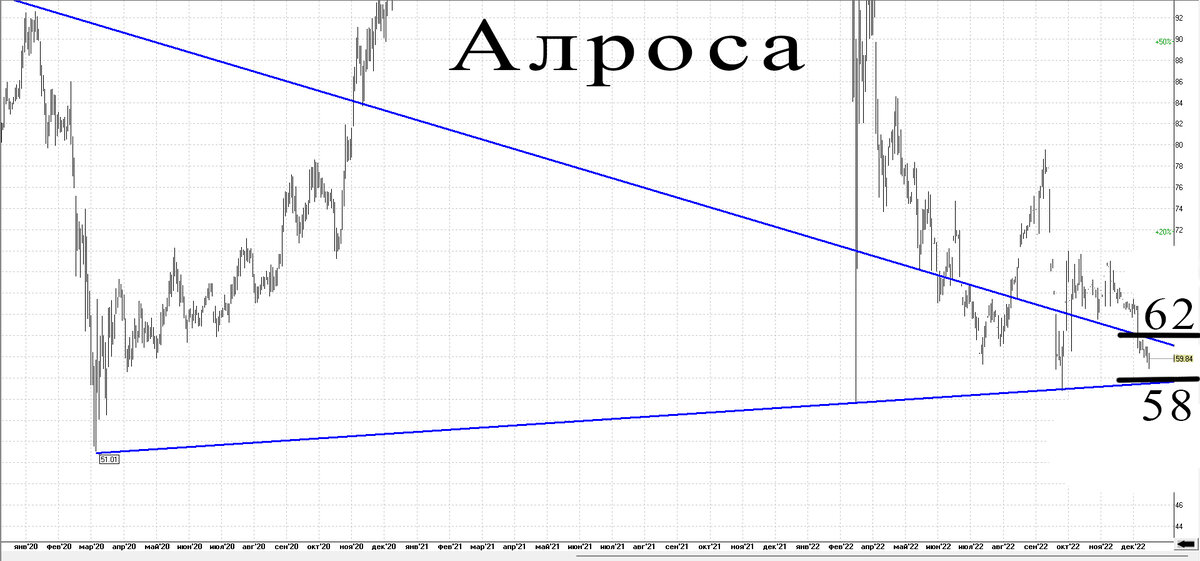 Дневной график