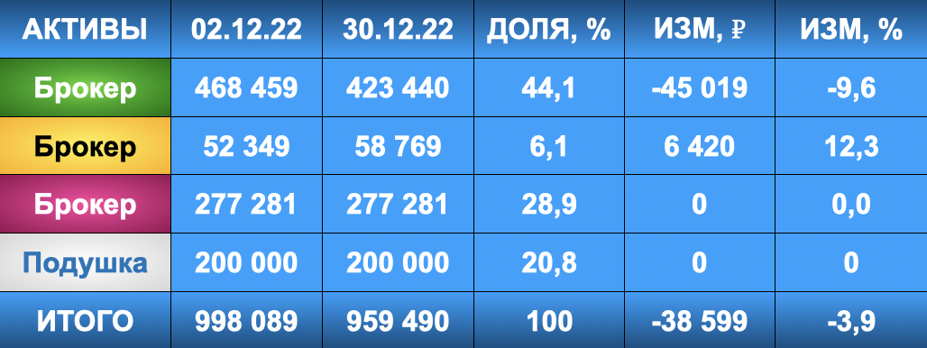 Итоги 2022 года: инвестиции, дивиденды, планы