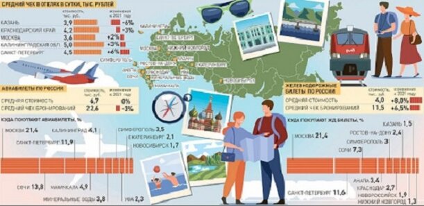 Данные по внутреннему туризму на лето 2022