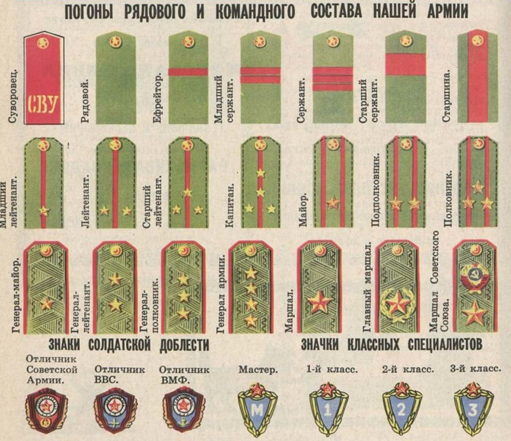 Погоны и звания в Советской армии после 1943 года таблица. Чины Российской армии чины Советской армии. Воинские звания Советской армии таблица. Погоны и звания в армии СССР по возрастанию.