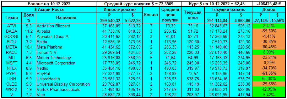 Состав ростового портфеля на 10.12.2022