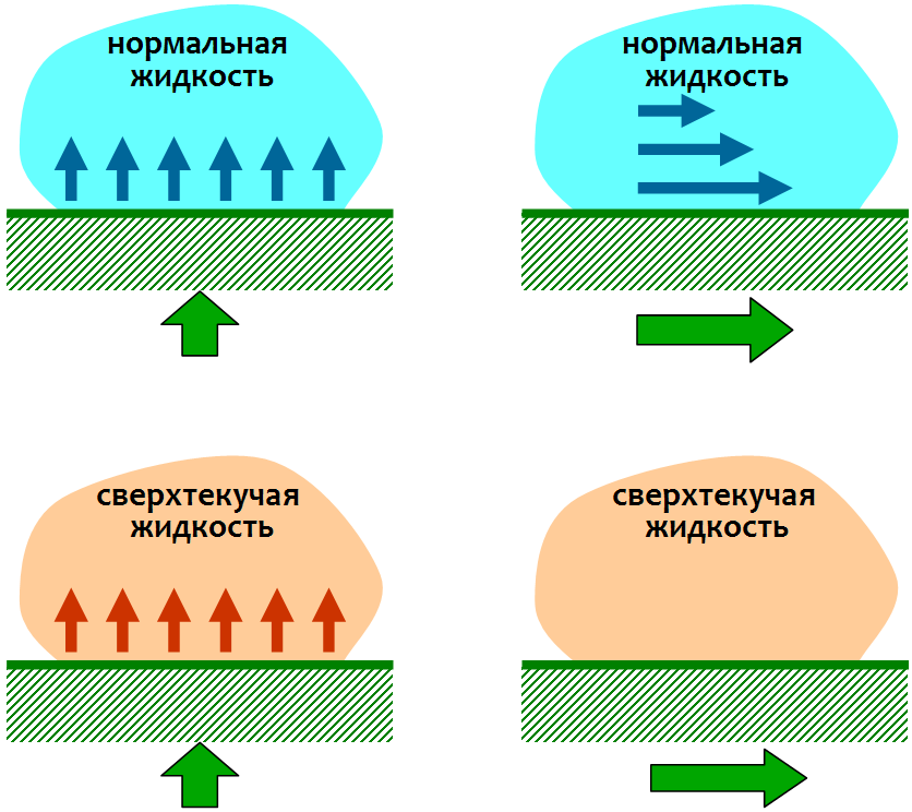 Где сегодня используется эффект сверхтекучести гелия. Сверхтекучая жидкость. теория сверхтекучей жидкости. явление сверхтекучести. жидкий гелий сверхтекучесть.