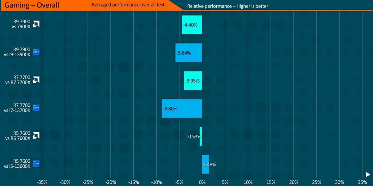 9600x vs 7 7700. Ryzen 7600. AMD процессоры для игр дешевые. Процессор AMD Ryzen 5. Ryzen 5 7600x 7600