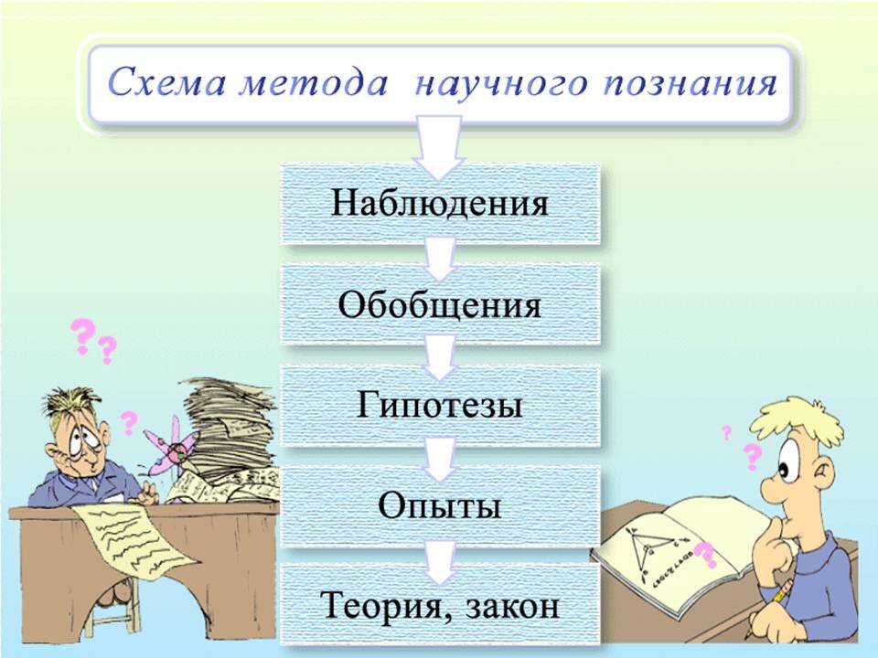 Наблюдения и осмысление различных природных явлений и процессов -это первый шаг физика к научному познанию природы.  Происходит первоначальный сбор информации.-2