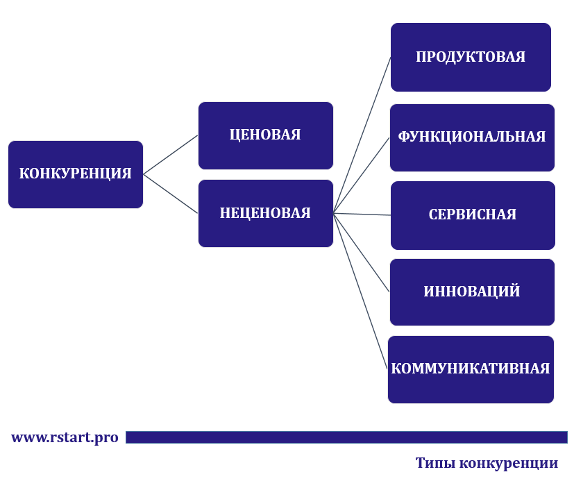 Термины относящиеся к конкуренции. Виды конкуренции. Конкуренция виды конкуренции. Конкуренты виды конкуренции. Конкуренция схема.