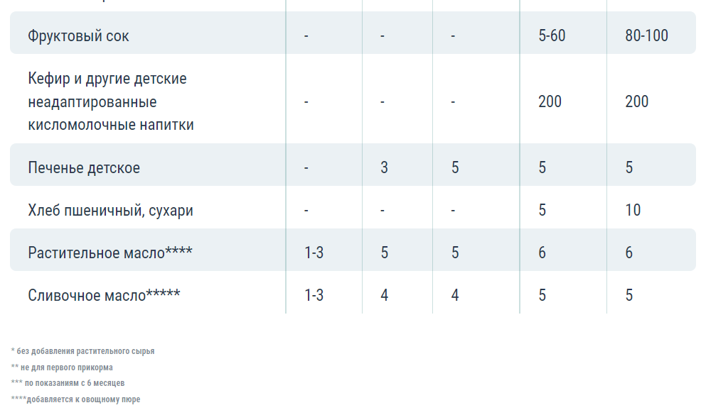 Прикорм по месяцам