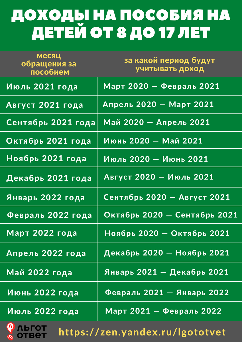 За какой период будут учитывать доходы на пособия от 8 до 17 лет.