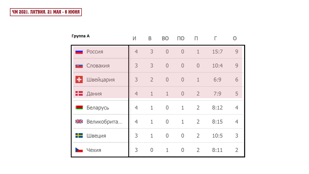 На чемпионате мира завершен 6 день. В группе А Россия переиграла Данию 3:0. Кто не смотрел матч, отметим, что было тяжело. Долго не удавалось вскрыть соперника. Реализация моментов 9%.-2