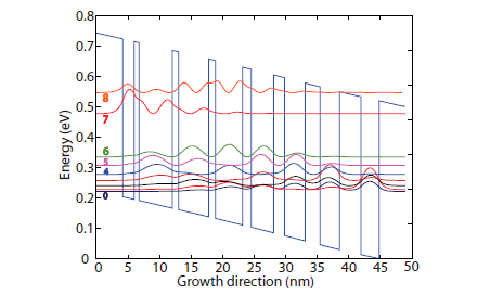Рисунок 1. Диаграмма зон проводимости активной области при внешнем поле 50 кВ/см. Показаны квадраты модулей соответствующих огибающих волновых функций.