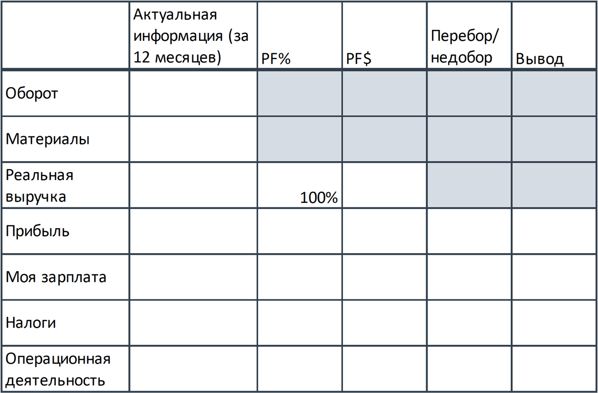 Продажи-Издержки=Прибыль | Мария Чайкина | Дзен