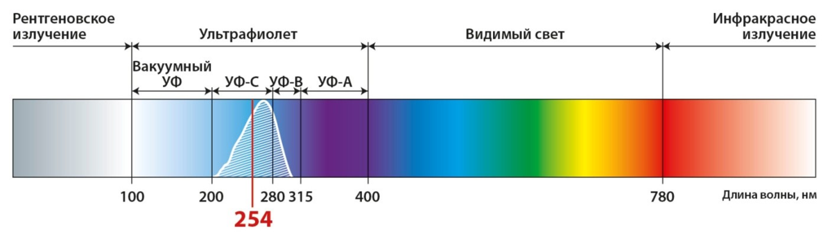 Длина волны воздуха в стекле. Ультрафиолетовое излучение диапазон. Ультрафиолетовые лучи диапазон частот. Диапазон волн ультрафиолетовой части солнечного спектра.