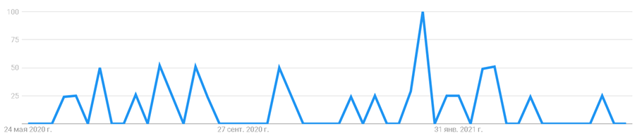 Google Trends