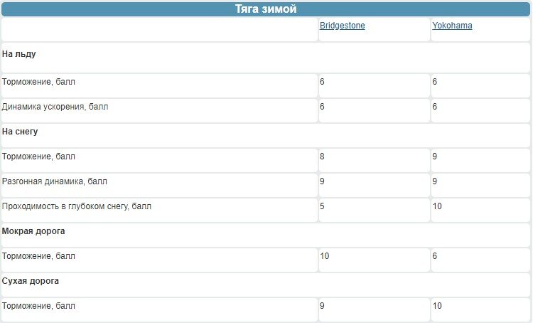 Что купить Бриджстоун или Йокогама: какая резина лучше? | BlackTyres | Дзен