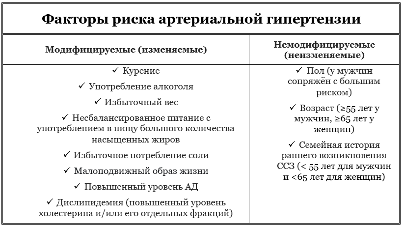 Уровни риска артериальной гипертензии. Классификация артериальной гипертензии. Факторы риска гипертонии. Классификация артериальной гипертензии по риску. Риск артериальной гипертензии таблица.