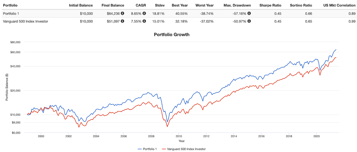 График прироста капитала. XLI - синим, VIS