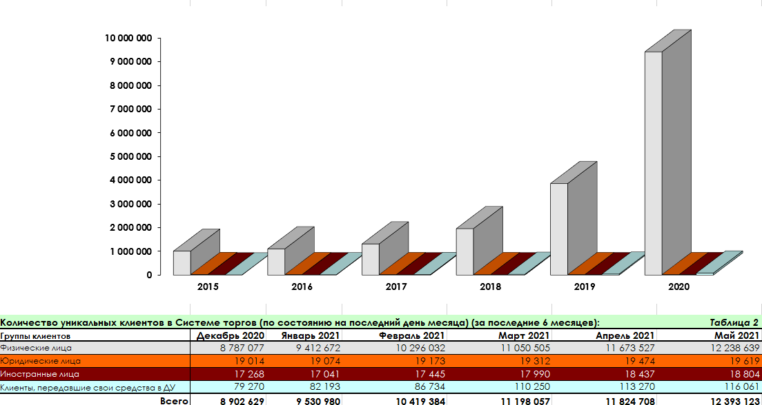 Обратите внимание, как выросло число клиентов с 2019 года по данным МосБиржи.