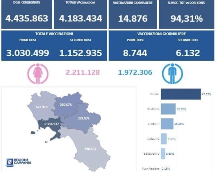 Статистика о вакцинации в регионе Кампания. Вакцинировано 76% граждан 