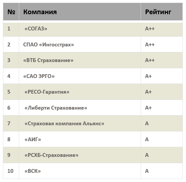 Рейтинг Топ-10 страховых компаний на 2021 год от «Эксперт РА».