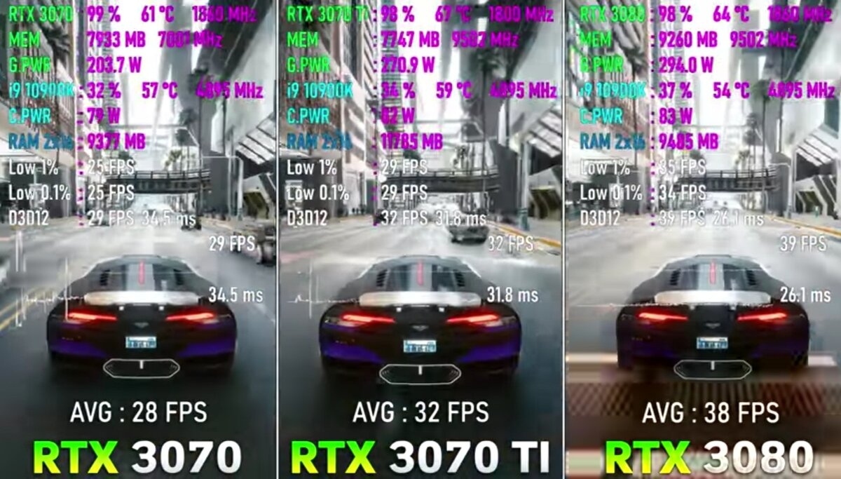 Так ли хороша новая видеокарта RTX 3070 Ti - сравнение с RTX 3070 и 3080 |  Техно Community | Дзен