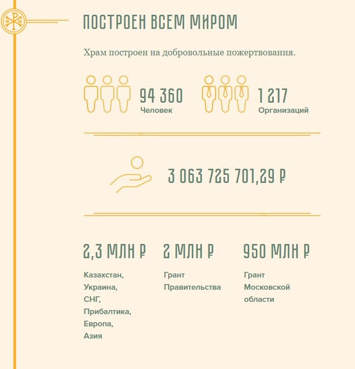 Опубликованы цифры на официальном сайте Главного храма Вооруженных сил Российской Федерации