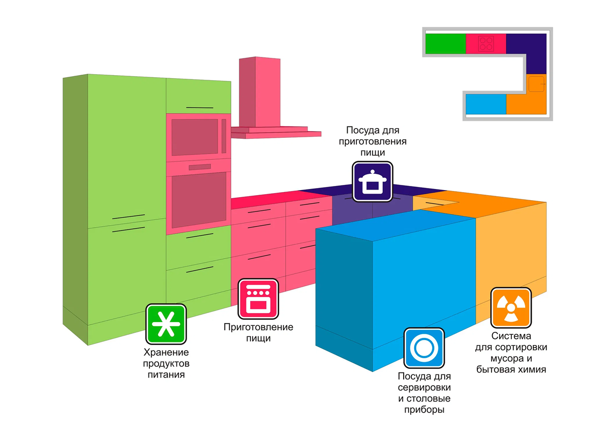 Идеи для функциональной кухни. Деление кухни на 5 зон | Фабрика #Мебиус |  Дзен