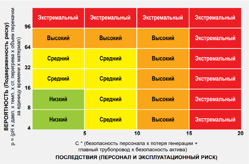 Рис. 1. Матрица рисков ускоренной потоком коррозии