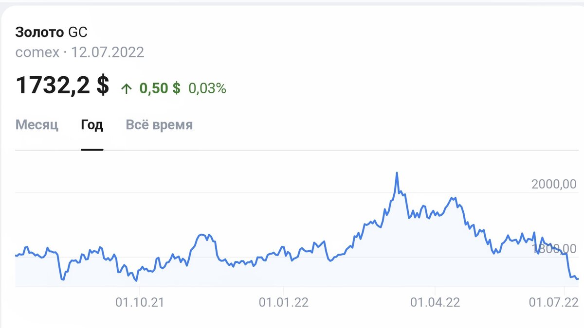 График Яндекса с Нью-йоркской биржи за год