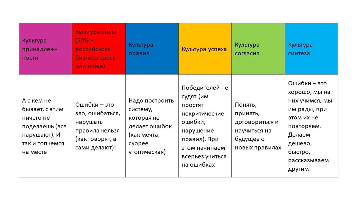 А что для этого нужно? Как минимум культура в компании подходящая, если не в теме см. статью о типах культур по спиральной динамики. Матрица «культура / как относятся к ошибкам обычно» у меня получилась вот такая примерно: