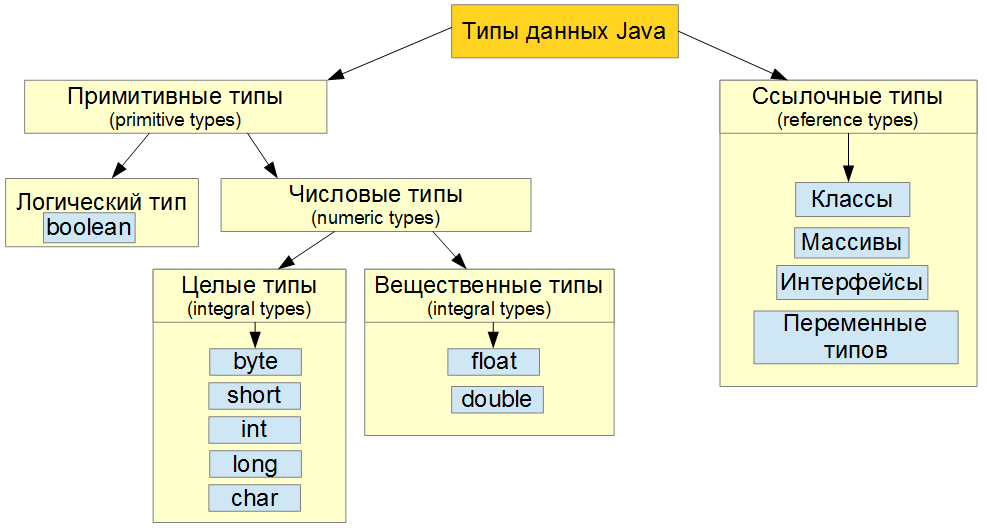 Примитивы и ссылочные типы данных в Java. | JavaBooster. О Java и не  только. | Дзен