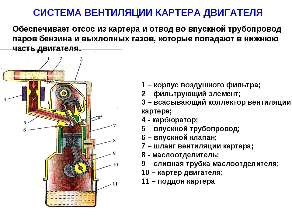 Как устранить картерные газы