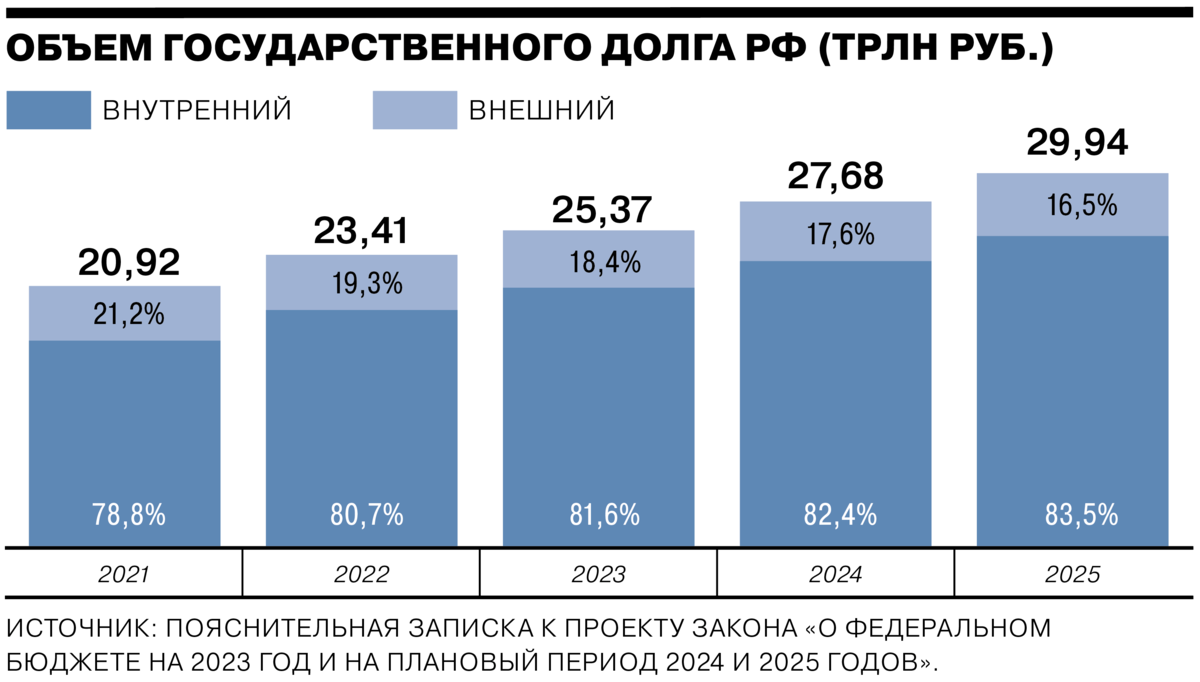 Проект бюджета на 2023