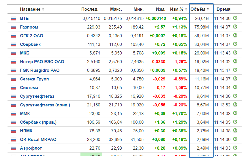 Рис. 2 — Ликвидные акции московской биржи на Сентябрь 2022