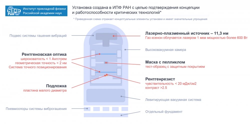 Тестовая установка. Схема