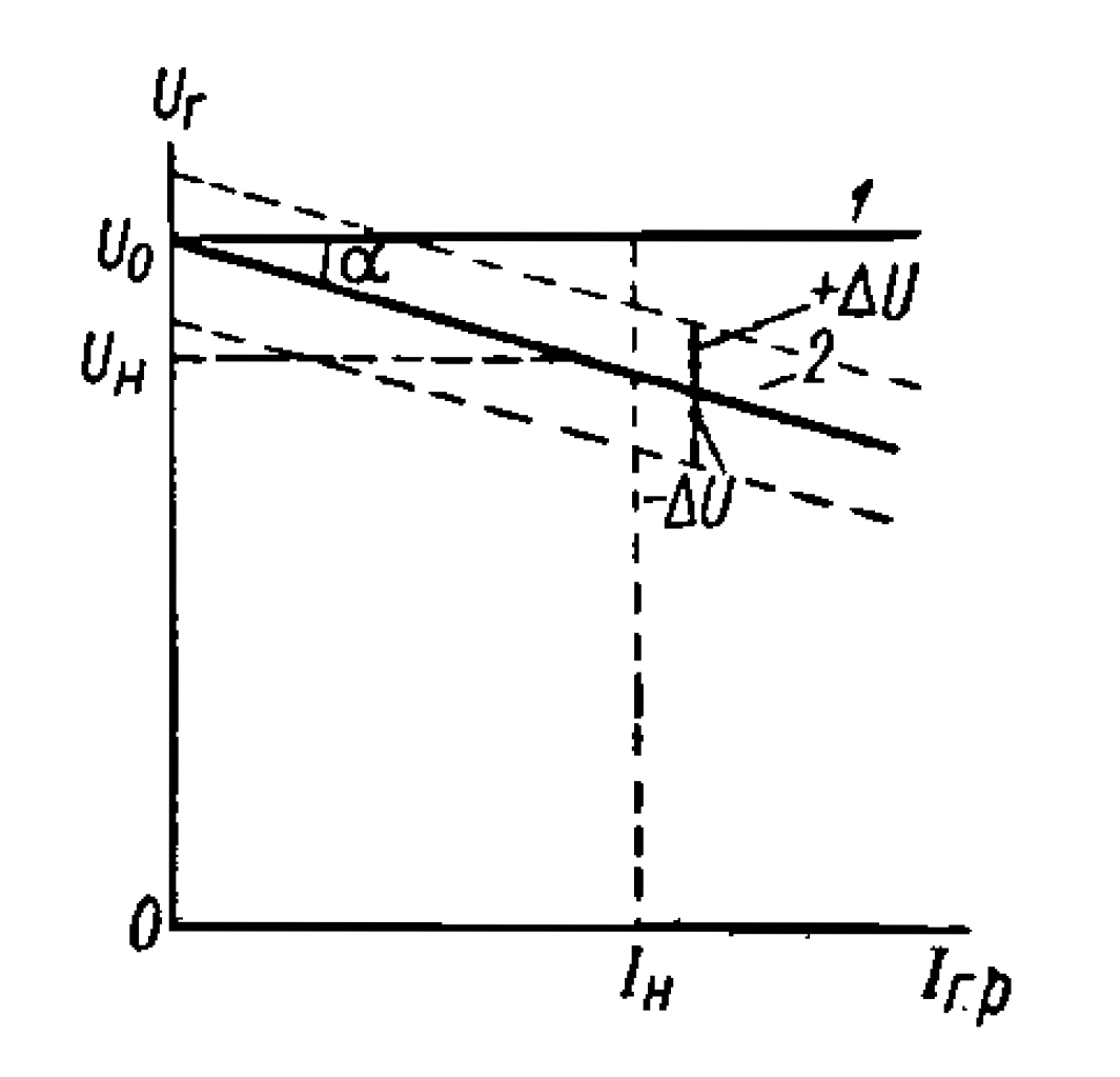 Рис.1. Характеристики АРН.