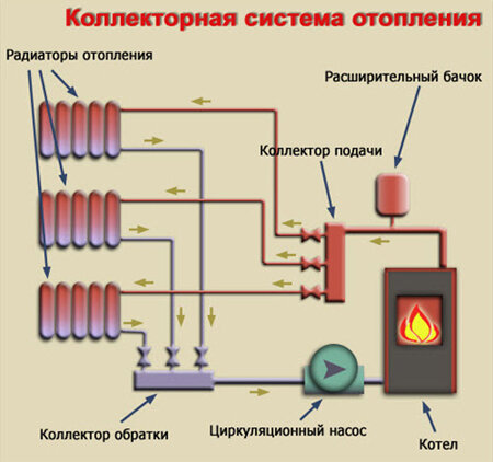 Коллектор отопления