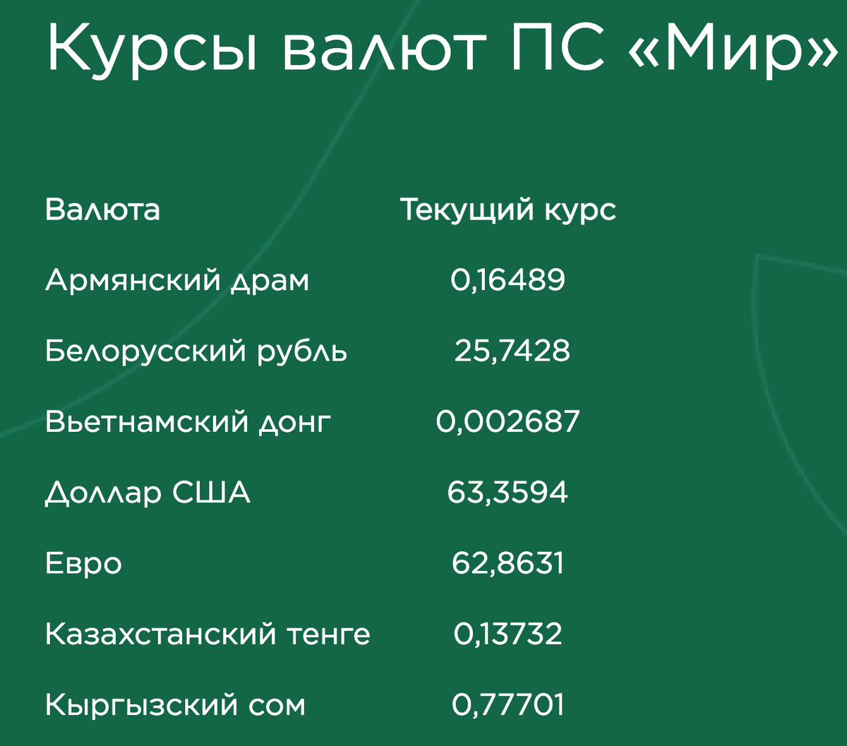 Данные на 30.10.2022 г.