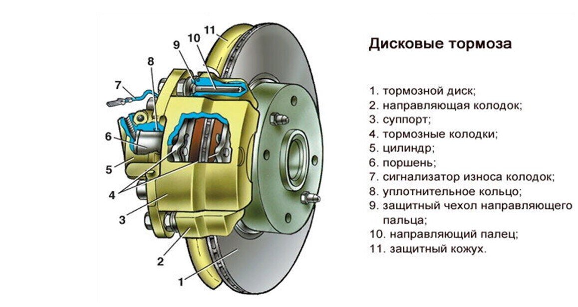 Конструкция дисковых тормозов