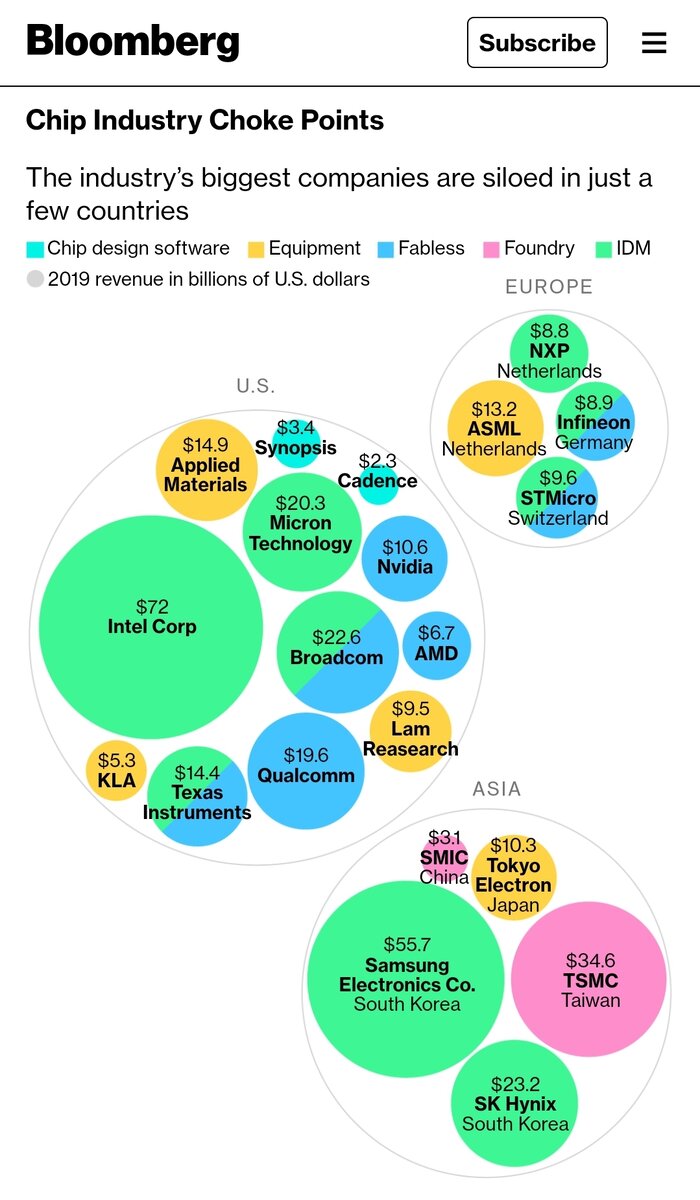 Карта полупроводниковых компаний. Bloomberg.