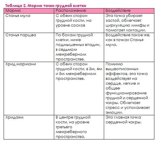 Марма точки грудной клетки