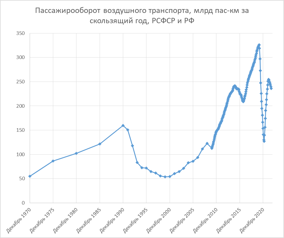 Пассажира пассажирооборот