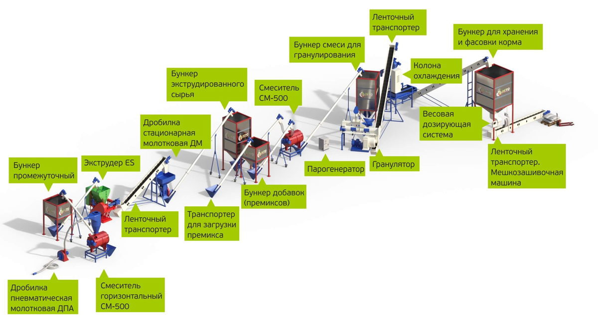Схема производства экструдированных комбикормов
