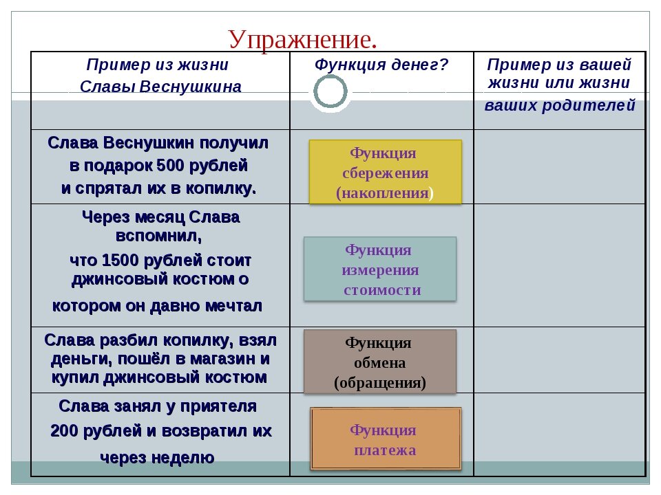 Используя текст укажите три функции. Функции денег с примерами. Функции денег с примерами таблица. Функции денег примеры из жизни. Функции денег таблица.