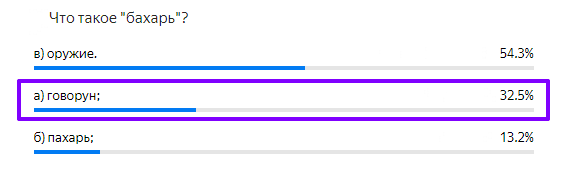 Статистика ответов.