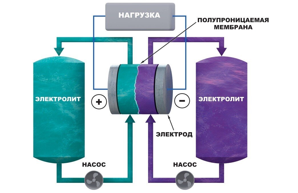    Устройство проточного аккумулятора